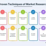 Proven Techniques of Market Research