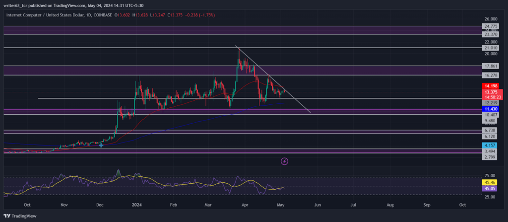 Source: ICP/USD Daily Chart by TradingView