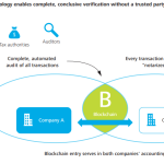 Blockchain In Audit Assurance: Enhancing Trust And Integrity In Financial Statements